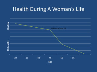 And a  number of symptoms that persist even years after menopause Conditions that Increase in Risk with Perimenopause and MenopauseCardiovascularDisease and Stroke