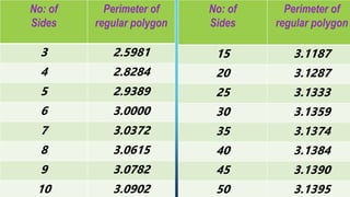 No: of
Sides
Perimeter of
regular polygon
3 2.5981
4 2.8284
5 2.9389
6 3.0000
7 3.0372
8 3.0615
9 3.0782
10 3.0902
No: of
Sides
Perimeter of
regular polygon
15 3.1187
20 3.1287
25 3.1333
30 3.1359
35 3.1374
40 3.1384
45 3.1390
50 3.1395
 