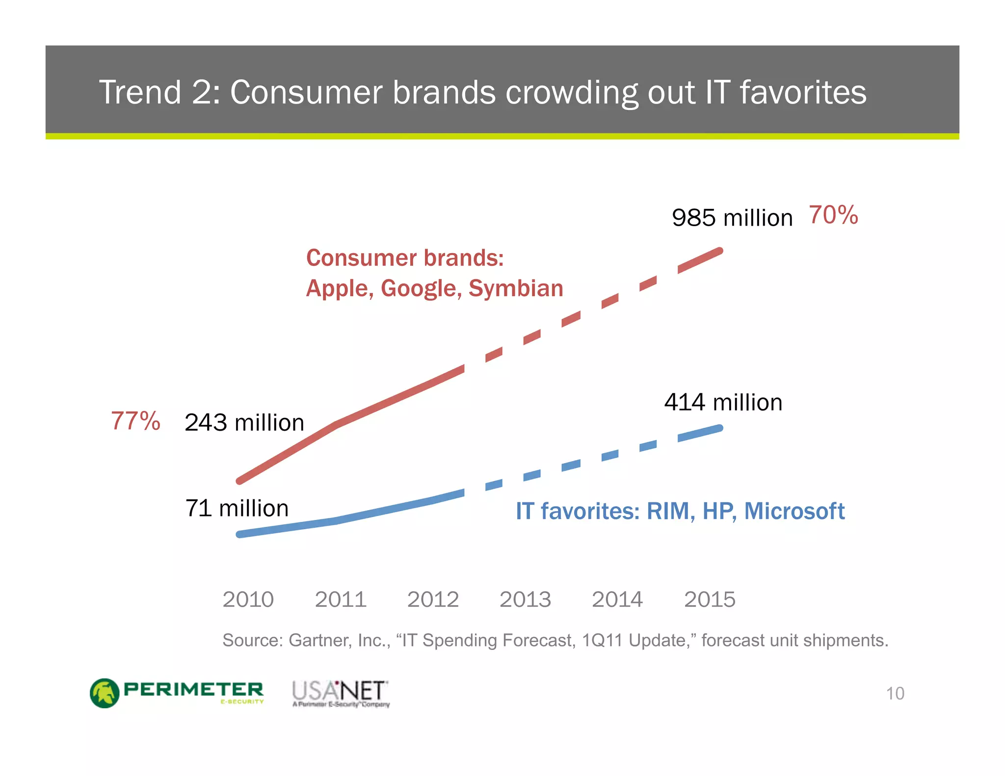 Trend 2: Consumer brands crowding out IT favorites


                                                                985 million 70%
                  Consumer brands:
                  Apple, Google, Symbian



                                                               414 million
77% 243 million


     71 million                             IT favorites: RIM, HP, Microsoft


        2010       2011        2012       2013        2014        2015
        Source: Gartner, Inc., “IT Spending Forecast, 1Q11 Update,” forecast unit shipments.

                                                                                           10
 