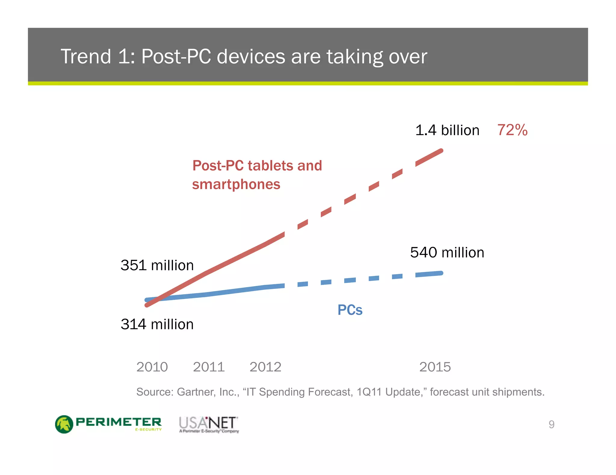 Trend 1: Post-PC devices are taking over


                                                                 1.4 billion      72%

                   Post-PC tablets and
                   smartphones



                                                                540 million
      351 million

                                                 PCs
      314 million

        2010       2011        2012                               2015
        Source: Gartner, Inc., “IT Spending Forecast, 1Q11 Update,” forecast unit shipments.

                                                                                               9
 