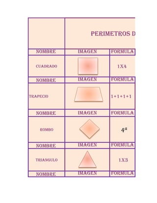 perimetros de figur

  NOMBRE      IMAGEN   FORMULA

  cuadrado               1x4

  NOMBRE      IMAGEN   FORMULA


trapecio               1+1+1+1


  NOMBRE      IMAGEN   FORMULA


    ROMBO                 4𝑎

  NOMBRE      IMAGEN   FORMULA

  TRIANGULO              1x3

  NOMBRE      IMAGEN   FORMULA
 