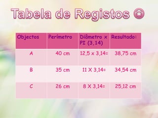 Objectos Perímetro Diâmetro x PI (3,14) Resultado: A 40 cm 12,5 x 3,14= 38,75 cm B 35 cm 11 X 3,14= 34,54 cm C 26 cm 8 X 3,14= 25,12 cm 