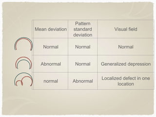 Insert Location Visual Standard Perimetry | PPTX