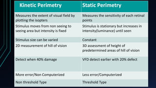 Kinetic Perimetry Static Perimetry
Measures the extent of visual field by
plotting the isopters
Measures the sensitivity of each retinal
points
Stimulus moves from non seeing to
seeing area but intensity is fixed
Stimulus is stationary but increases in
intensity(luminance) until seen
Stimulus size can be varied Constant
2D measurement of hill of vision 3D assessment of height of
predetermined areas of hill of vision
Detect when 40% damage VFD detect earlier with 20% defect
More error/Non Computerized Less error/Computerized
Non threshold Type Threshold Type
 