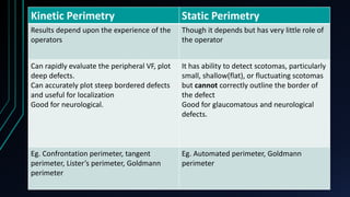Kinetic Perimetry Static Perimetry
Results depend upon the experience of the
operators
Though it depends but has very little role of
the operator
Can rapidly evaluate the peripheral VF, plot
deep defects.
Can accurately plot steep bordered defects
and useful for localization
Good for neurological.
It has ability to detect scotomas, particularly
small, shallow(flat), or fluctuating scotomas
but cannot correctly outline the border of
the defect
Good for glaucomatous and neurological
defects.
Eg. Confrontation perimeter, tangent
perimeter, Lister’s perimeter, Goldmann
perimeter
Eg. Automated perimeter, Goldmann
perimeter
 