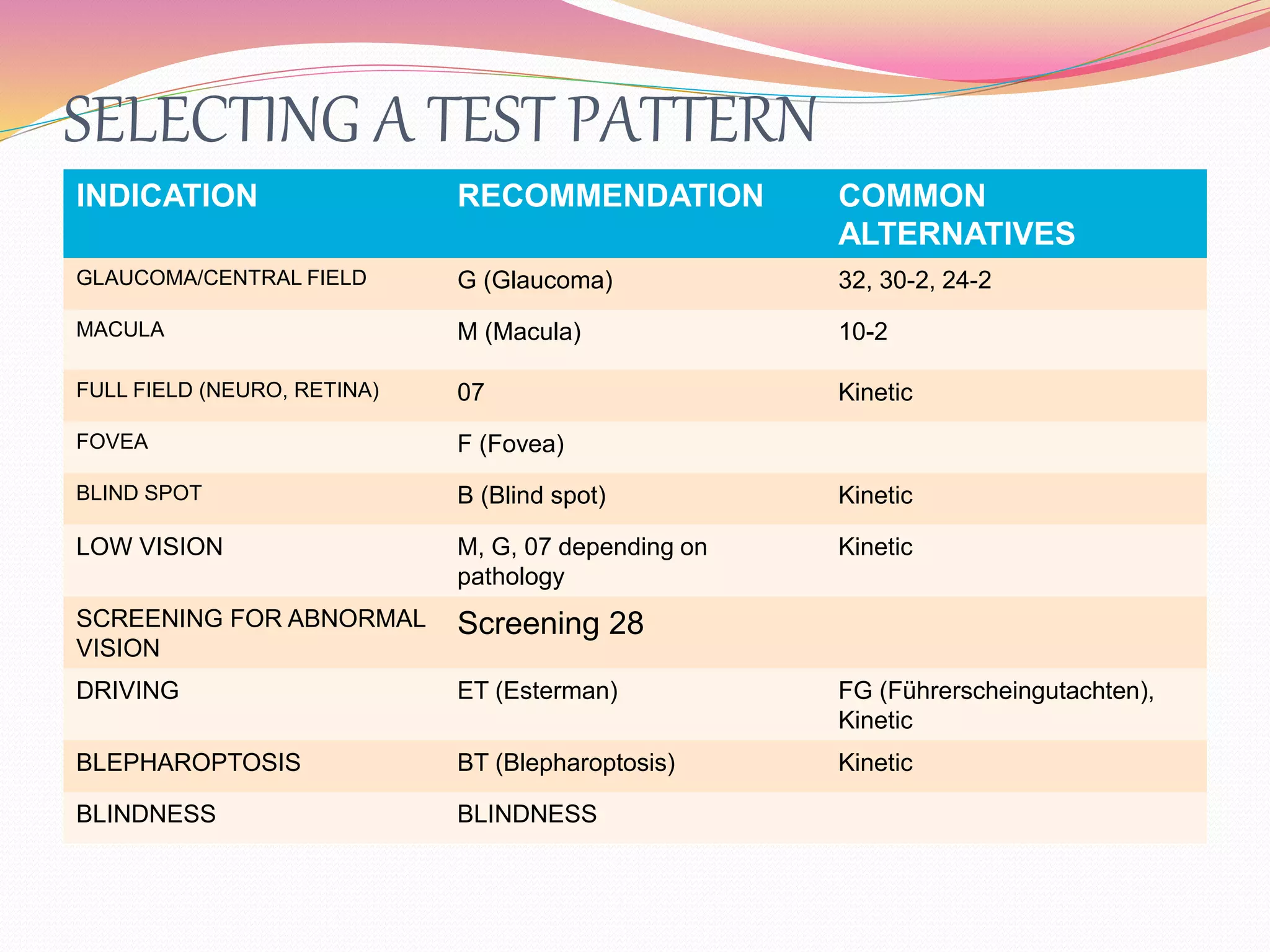 SELECTING A TEST PATTERN
INDICATION RECOMMENDATION COMMON
ALTERNATIVES
GLAUCOMA/CENTRAL FIELD G (Glaucoma) 32, 30-2, 24-2
MACULA M (Macula) 10-2
FULL FIELD (NEURO, RETINA) 07 Kinetic
FOVEA F (Fovea)
BLIND SPOT B (Blind spot) Kinetic
LOW VISION M, G, 07 depending on
pathology
Kinetic
SCREENING FOR ABNORMAL
VISION
Screening 28
DRIVING ET (Esterman) FG (Führerscheingutachten),
Kinetic
BLEPHAROPTOSIS BT (Blepharoptosis) Kinetic
BLINDNESS BLINDNESS
 