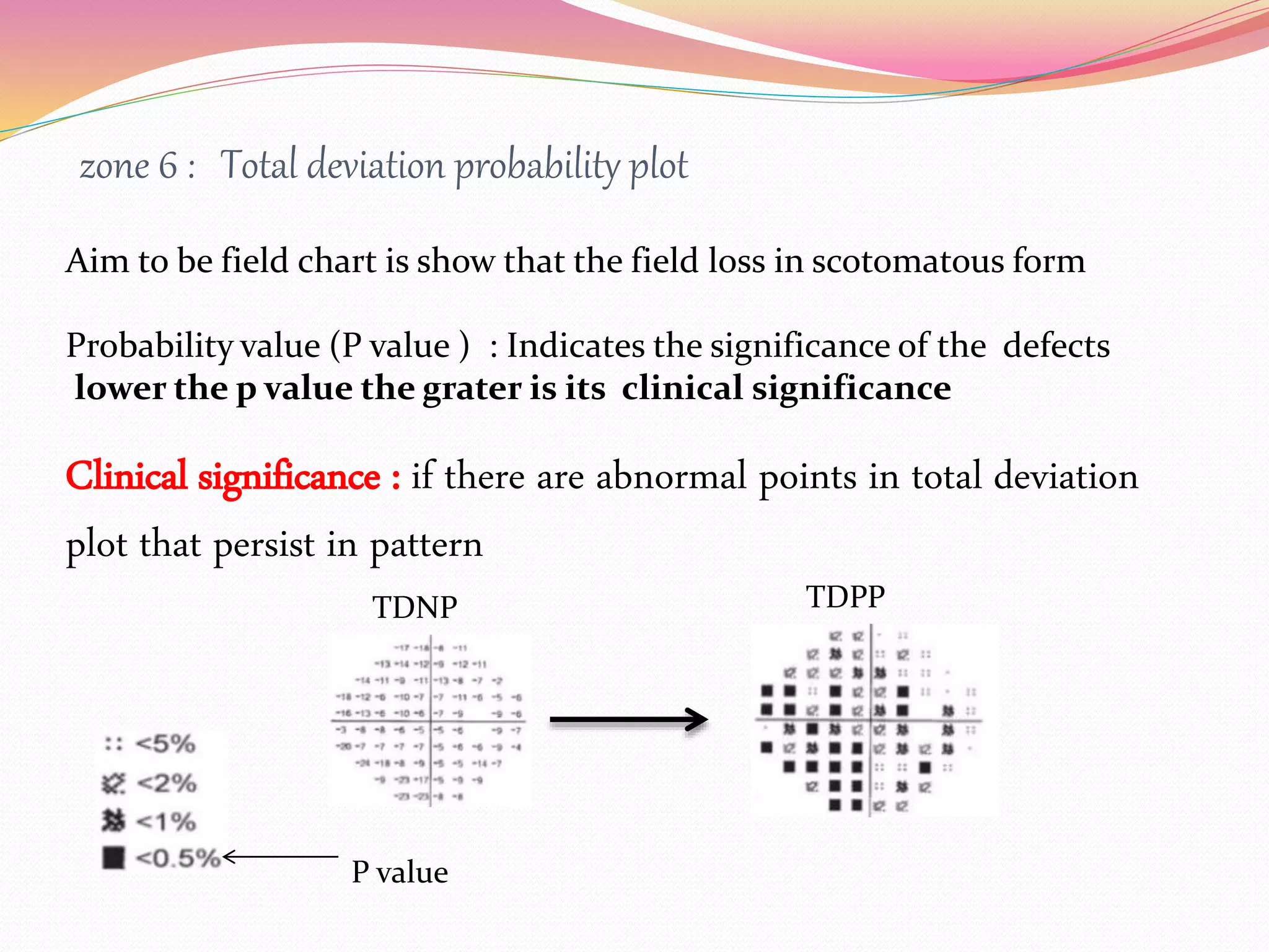 zone 6 : Total deviation probability plot
Aim to be field chart is show that the field loss in scotomatous form
Probability value (P value ) : Indicates the significance of the defects
lower the p value the grater is its clinical significance
Clinical significance : if there are abnormal points in total deviation
plot that persist in pattern
TDNP TDPP
P value
 