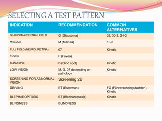 SELECTING A TEST PATTERN
INDICATION RECOMMENDATION COMMON
ALTERNATIVES
GLAUCOMA/CENTRAL FIELD G (Glaucoma) 32, 30-2, 24-2
MACULA M (Macula) 10-2
FULL FIELD (NEURO, RETINA) 07 Kinetic
FOVEA F (Fovea)
BLIND SPOT B (Blind spot) Kinetic
LOW VISION M, G, 07 depending on
pathology
Kinetic
SCREENING FOR ABNORMAL
VISION
Screening 28
DRIVING ET (Esterman) FG (Führerscheingutachten),
Kinetic
BLEPHAROPTOSIS BT (Blepharoptosis) Kinetic
BLINDNESS BLINDNESS
 