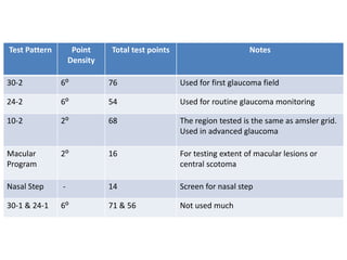 Test Pattern Point
Density
Total test points Notes
30-2 6⁰ 76 Used for first glaucoma field
24-2 6⁰ 54 Used for routine glaucoma monitoring
10-2 2⁰ 68 The region tested is the same as amsler grid.
Used in advanced glaucoma
Macular
Program
2⁰ 16 For testing extent of macular lesions or
central scotoma
Nasal Step - 14 Screen for nasal step
30-1 & 24-1 6⁰ 71 & 56 Not used much
 