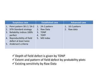 Suspicious case Established case Advanced case
1. Point pattern 30-2 / 24-2
2. SITA Standard strategy
3. Reliability indices 100%
perfect
4. Reproducibility of field
defect at least twice
5. Anderson’s criteria
1. 24-2 pattern
2. Raw Data
3. TDNP
4. TDPP
5. MD index
1. 10-2 pattern
2. Raw data
 Depth of field defect is given by TDNP
 Extent and pattern of field defect by probability plots
 Existing sensitivity by Raw Data
 