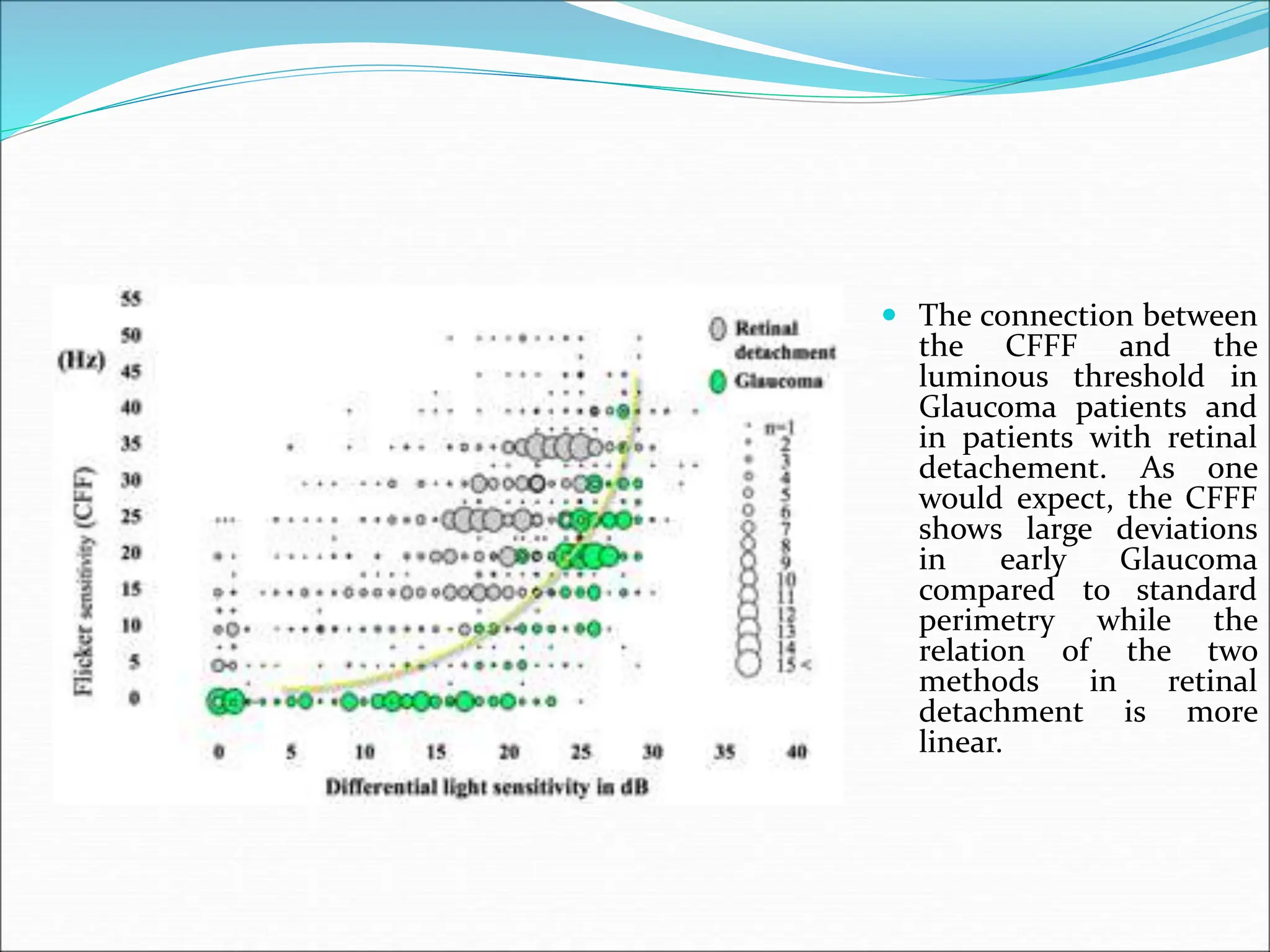  The connection between
the CFFF and the
luminous threshold in
Glaucoma patients and
in patients with retinal
detachement. As one
would expect, the CFFF
shows large deviations
in early Glaucoma
compared to standard
perimetry while the
relation of the two
methods in retinal
detachment is more
linear.
 