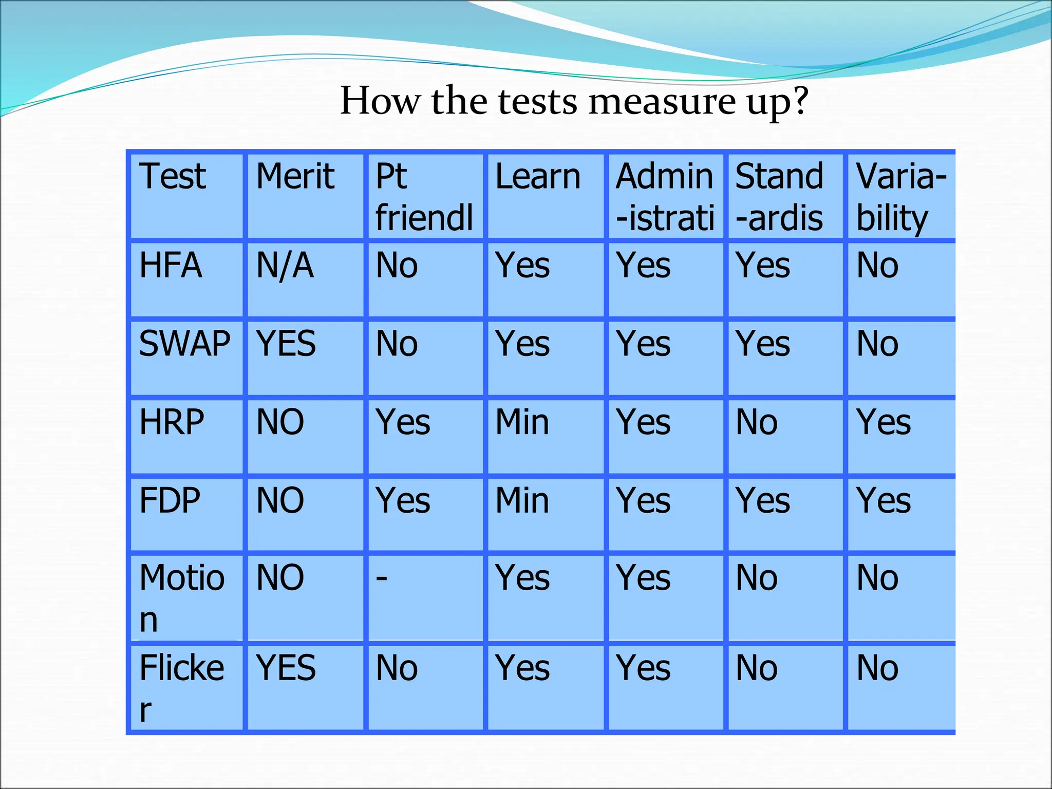 Test Merit Pt
friendl
Learn Admin
-istrati
Stand
-ardis
Varia-
bility
HFA N/A No Yes Yes Yes No
SWAP YES No Yes Yes Yes No
HRP NO Yes Min Yes No Yes
FDP NO Yes Min Yes Yes Yes
Motio
n
NO - Yes Yes No No
Flicke
r
YES No Yes Yes No No
How the tests measure up?
 