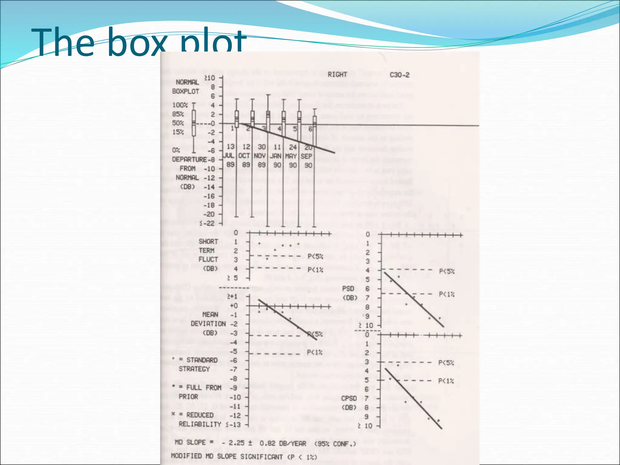 The box plot
 