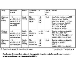 Randomized controlled trials of therapeutic hypothermia formoderate-to-severe
hypoxic-ischemic encephalopathy (HIE).
 