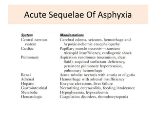 Acute Sequelae Of Asphyxia
 