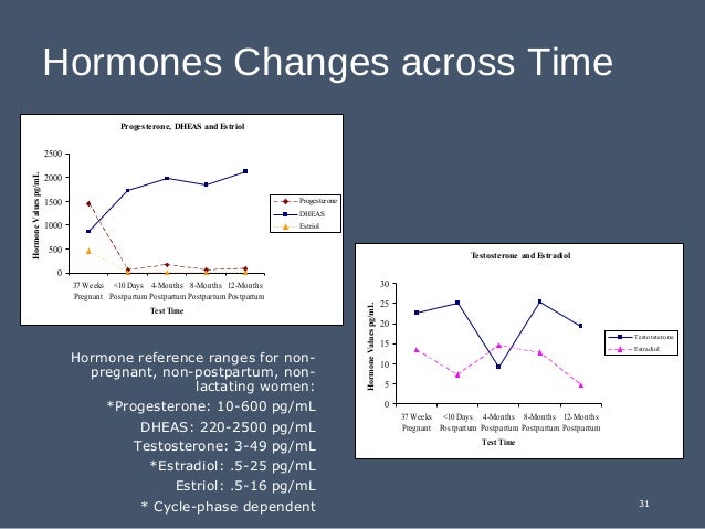 Perinatal Hormones Mood And Cognition 2007