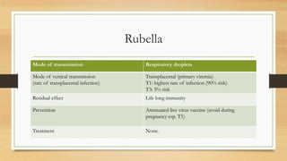Rubella
Mode of transmission Respiratory droplets
Mode of vertical transmission
(rate of transplacental infection)
Transplacental (primary viremia)
T1: highest rate of infection (90% risk)
T3: 5% risk
Residual effect Life long immunity
Prevention Attenuated live virus vaccine (avoid during
pregnancy esp. T1)
Treatment None.
 