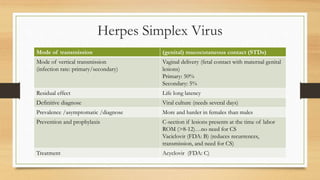 Herpes Simplex Virus
Mode of transmission (genital) mucocutaneous contact (STDs)
Mode of vertical transmission
(infection rate: primary/secondary)
Vaginal delivery (fetal contact with maternal genital
lesions)
Primary: 50%
Secondary: 5%
Residual effect Life long latency
Definitive diagnose Viral culture (needs several days)
Prevalence /asymptomatic /diagnose More and harder in females than males
Prevention and prophylaxis C-section if lesions presents at the time of labor
ROM (>8-12)…no need for CS
Vaciclovir (FDA: B) (reduces recurrences,
transmission, and need for CS)
Treatment Acyclovir (FDA: C)
 