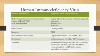 Human Immunodeficiency Virus
Mode of transmission Body fluid-borne infection (STDs)
Mode of vertical transmission (infection rate
without AZT/with AZT)
AZT: azidothymidine
Vaginal delivery (fetal contact with maternal genital
secretions)
Without:: 30%
With: 10%
Residual effect Life long latency
Results in AIDS
Most common cause of death Opportunistic diseases (TB, TOXO., CMV)
Prophylaxis* Multi-drug therapy (to reduce AZT resistance)
Treatment A combination of triple anti-viral HAART therapy;
(this includes 2 NRTIs with either NNRTI or
protease inhibitor) ex. ZDV(zidovudine),
lamivudine, or ritonavir
 