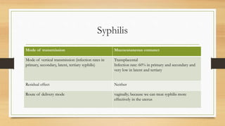 Syphilis
Mode of transmission Mucocutaneous contanct
Mode of vertical transmission (infection rates in
primary, secondary, latent, tertiary syphilis)
Transplacental
Infection rate: 60% in primary and secondary and
very low in latent and tertiary
Residual effect Neither
Route of delivery mode vaginally; because we can treat syphilis more
effectively in the uterus
 