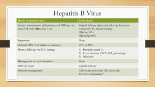 Hepatitis B Virus
Mode of transmission Body fluids
Vertical transmission (infection rate if HBsAg +ve
alone OR with HBs/eAg +ve)
Vaginal delivery (placental risk very low most
commonly T3, breast feeding)
HBsAg: 10%
HBs/eAg: 80%
Symptoms None
Chronic HBV % in adults vs neonates 10% vs 80%
Mom is HBsAg +ve F/U testing 1) Hepatitis panel (s)
2) Liver enzymes (AST, ALT, gamma-gt)
3) billirubin
Management of acute hepatitis None
Delivery route Vaginal delivery
Perinatal management 1)No scalp procedure (IV, electrode)
2) Active and passive *
 