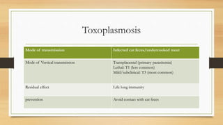 Toxoplasmosis
Mode of transmission Infected cat feces/undercooked meet
Mode of Vertical transmission Transplacental (primary parasitemia)
Lethal: T1 (less common)
Mild/subclinical: T3 (most common)
Residual effect Life long immunity
prevention Avoid contact with cat feces
 