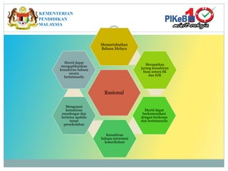 KEMENTERIAN
PENDIDIKAN
MALAYSIA
Rasional
Memartabatkan
Bahasa Melayu
Merapatkan
jurang kemahiran
lisan antara SK
dan SJK
Murid dapat
berkomunikasi
dengan berkesan
dan bertatasusila
Kemahiran
bahasa merentasi
kokurikulum
Menguasai
kemahiran
mendengar dan
bertutur apabila
tamat
persekolahan
Murid dapat
mengaplikasikan
kemahiran bahasa
secara
bertatasusila
 