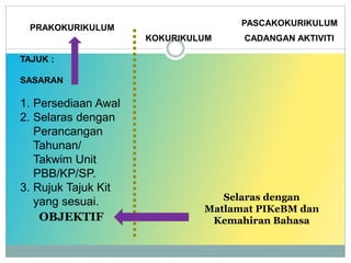 KOKURIKULUM
PASCAKOKURIKULUM
PRAKOKURIKULUM
TAJUK :
SASARAN
1. Persediaan Awal
2. Selaras dengan
Perancangan
Tahunan/
Takwim Unit
PBB/KP/SP.
3. Rujuk Tajuk Kit
yang sesuai.
CADANGAN AKTIVITI
OBJEKTIF
Selaras dengan
Matlamat PIKeBM dan
Kemahiran Bahasa
 