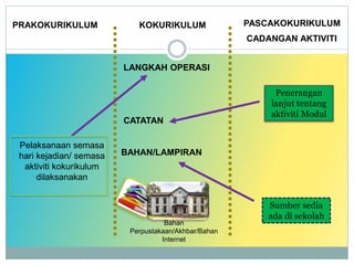 Bahan
Perpustakaan/Akhbar/Bahan
Internet
KOKURIKULUM
LANGKAH OPERASI
CATATAN
BAHAN/LAMPIRAN
PASCAKOKURIKULUM
PRAKOKURIKULUM
Pelaksanaan semasa
hari kejadian/ semasa
aktiviti kokurikulum
dilaksanakan
CADANGAN AKTIVITI
Penerangan
lanjut tentang
aktiviti Modul
Sumber sedia
ada di sekolah
 