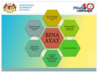 BINA
AYAT
Mencantumkan
frasa menjadi
ayat
Menyampaikan
arahan dan
maklumat
Berbual/berdialog
Membina
rangkap
khas(haiku, lagu
dan rentak
berirama)
Menjawab
soalan secara
spontan
Membina soalan
berdasarkan
situasi
KEMENTERIAN
PENDIDIKAN
MALAYSIA
 