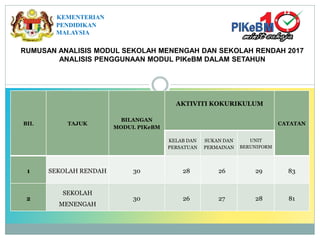 RUMUSAN ANALISIS MODUL SEKOLAH MENENGAH DAN SEKOLAH RENDAH 2017
ANALISIS PENGGUNAAN MODUL PIKeBM DALAM SETAHUN
KIT PIKeBM
BIL TAJUK
BILANGAN
MODUL PIKeBM
AKTIVITI KOKURIKULUM
CATATAN
KELAB DAN
PERSATUAN
SUKAN DAN
PERMAINAN
UNIT
BERUNIFORM
1 SEKOLAH RENDAH 30 28 26 29 83
2
SEKOLAH
MENENGAH
30 26 27 28 81
KEMENTERIAN
PENDIDIKAN
MALAYSIA
 