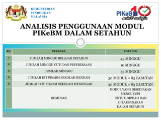 ANALISIS PENGGUNAAN MODUL
PIKeBM DALAM SETAHUN
BIL PERKARA CATATAN
1 JUMLAH MINGGU BELAJAR SETAHUN 43 MINGGU
2 JUMLAH MINGGU CUTI DAN PEPERIKSAAN 10 MINGGU
3 JUMLAH MINGGU 33 MINGGU
4 JUMLAH KIT PIKeBM SEKOLAH RENDAH 30 MODUL = 83 CABUTAN
5 JUMLAH KIT PIKeBM SEKOLAH MENENGAH 30 MODUL = 83 CABUTAN
RUMUSAN
MODUL YANG DISEDIAKAN
MENCUKUPI
UNTUK DIPILIH DAN
DILAKSANAKAN
DALAM SETAHUN
KEMENTERIAN
PENDIDIKAN
MALAYSIA
 