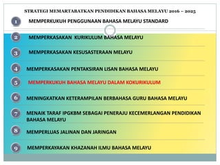 STRATEGI MEMARTABATKAN PENDIDIKAN BAHASA MELAYU 2016 – 2025
MEMPERKUKUH PENGGUNAAN BAHASA MELAYU STANDARD
MEMPERKASAKAN KURIKULUM BAHASA MELAYU
MEMPERKASAKAN KESUSASTERAAN MELAYU
1
2
3
MEMPERKASAKAN PENTAKSIRAN LISAN BAHASA MELAYU
MEMPERKUKUH BAHASA MELAYU DALAM KOKURIKULUM
MENINGKATKAN KETERAMPILAN BERBAHASA GURU BAHASA MELAYU
4
5
6
MENAIK TARAF IPGKBM SEBAGAI PENERAJU KECEMERLANGAN PENDIDIKAN
BAHASA MELAYU
MEMPERLUAS JALINAN DAN JARINGAN
MEMPERKAYAKAN KHAZANAH ILMU BAHASA MELAYU
7
8
9
 