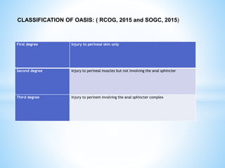 First degree Injury to perineal skin only
Second degree Injury to perineal muscles but not involving the anal sphincter
Third degree Injury to perinem involving the anal sphincter complex
CLASSIFICATION OF OASIS: ( RCOG, 2015 and SOGC, 2015)
 