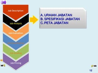 A.A. URAIAN JABATANURAIAN JABATAN
B.B. SPESIFIKASI JABATANSPESIFIKASI JABATAN
C.C. PETA JABATANPETA JABATAN
12
 