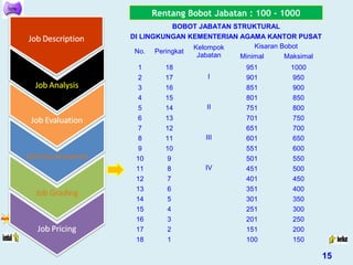 Rentang Bobot Jabatan : 100 - 1000
BOBOT JABATAN STRUKTURAL
DI LINGKUNGAN KEMENTERIAN AGAMA KANTOR PUSAT
No. Peringkat
Kelompok
Jabatan
Kisaran Bobot
Minimal Maksimal
1 18
I
951 1000
2 17 901 950
3 16 851 900
4 15
II
801 850
5 14 751 800
6 13 701 750
7 12
III
651 700
8 11 601 650
9 10 551 600
10 9
IV
501 550
11 8 451 500
12 7 401 450
13 6 351 400
14 5 301 350
15 4 251 300
16 3 201 250
17 2 151 200
18 1 100 150
15
 