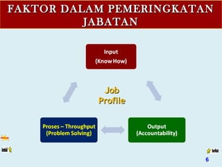 FAKTOR DALAM PEMERINGKATANFAKTOR DALAM PEMERINGKATAN
JABATANJABATAN
JobJob
ProfileProfile
6
 