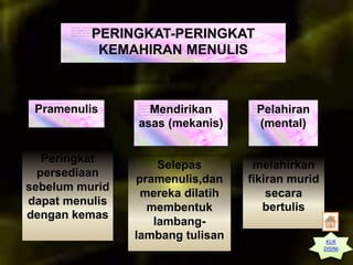 PERINGKAT-PERINGKAT
KEMAHIRAN MENULIS
Pramenulis Mendirikan
asas (mekanis)
Pelahiran
(mental)
Peringkat
persediaan
sebelum murid
dapat menulis
dengan kemas
Selepas
pramenulis,dan
mereka dilatih
membentuk
lambang-
lambang tulisan
melahirkan
fikiran murid
secara
bertulis
KLIK
DISINI
 