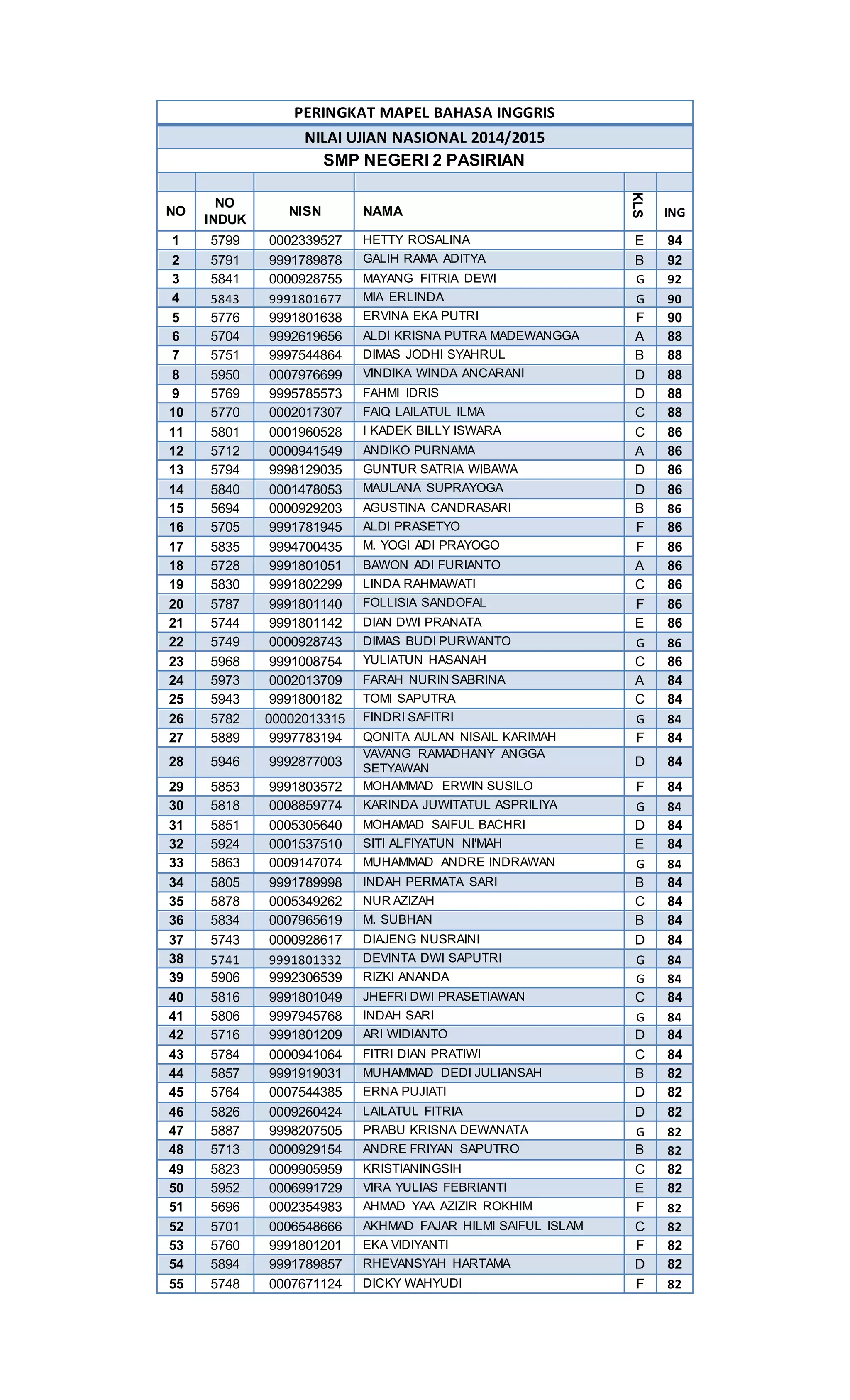 PERINGKAT MAPEL BAHASA INGGRIS UJIAN NASIONAL 2014-2015 SMPN 2 PASIRIAN ...
