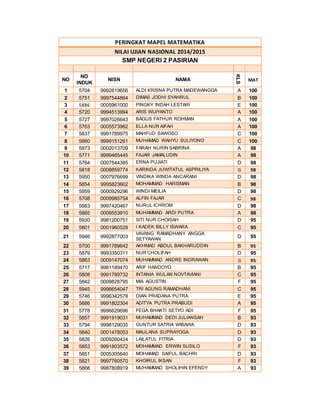 PERINGKAT MAPEL MATEMATIKA
NILAI UJIAN NASIONAL 2014/2015
SMP NEGERI 2 PASIRIAN
NO
NO
INDUK
NISN NAMA
KLS
MAT
1 5704 9992619656 ALDI KRISNA PUTRA MADEWANGGA A 100
2 5751 9997544864 DIMAS JODHI SYAHRUL B 100
3 5886 0005961000 PINGKY INDAH LESTARI E 100
4 5720 9994513994 ARIS WIJIYANTO A 100
5 5727 9997026643 BAGUS FATHUR ROHMAN A 100
6 5763 0005573982 ELLA NUR AIFAH A 100
7 5837 9991789975 MAHFUD SAWOSO C 100
8 5860 9999151261 MUHAMAD WAHYU SULIYONO C 100
9 5973 0002013709 FARAH NURIN SABRINA A 98
10 5771 9999465445 FAJAR JAMALUDIN A 98
11 5764 0007544385 ERNA PUJIATI D 98
12 5818 0008859774 KARINDA JUWITATUL ASPRILIYA G 98
13 5950 0007976699 VINDIKA WINDA ANCARANI D 98
14 5854 9995823602 MOHAMMAD HARISMAN B 98
15 5959 0000929296 WINDI MEILIA D 98
16 5708 0009985754 ALFIN FAJAR C 98
17 5883 9997420467 NURUL ICHROM D 98
18 5865 0009553910 MUHAMMAD ARDI PUTRA A 98
19 5930 9981200751 SITI NUR CHOISAH D 95
20 5801 0001960528 I KADEK BILLY ISWARA C 95
21 5946 9992877003
VAVANG RAMADHANY ANGGA
SETYAWAN
D 95
22 5700 9991789642 AKHMAD ABDUL BAKHARUDDIN B 95
23 5879 9993350311 NUR CHOLIFAH D 95
24 5863 0009147074 MUHAMMAD ANDRE INDRAWAN G 95
25 5717 9981189470 ARIF HANDOYO B 95
26 5808 9991789732 INTANIA WULAN NOVTAVIANI C 95
27 5842 0009828795 MIA AGUSTIN F 95
28 5945 9996654047 TRI AGUNG RAMADHANI C 95
29 5746 9996342578 DIAN PRADANA PUTRA E 95
30 5686 9991802304 ADITYA PUTRA PRABUDI A 95
31 5778 9996629696 FEGA BHAKTI SETYO ADI F 95
32 5857 9991919031 MUHAMMAD DEDI JULIANSAH B 93
33 5794 9998129035 GUNTUR SATRIA WIBAWA D 93
34 5840 0001478053 MAULANA SUPRAYOGA D 93
35 5826 0009260424 LAILATUL FITRIA D 93
36 5853 9991803572 MOHAMMAD ERWIN SUSILO F 93
37 5851 0005305640 MOHAMAD SAIFUL BACHRI D 93
38 5821 9997760570 KHOIRUL IKSAN F 93
39 5868 9987808919 MUHAMMAD SHOLIHIN EFENDY A 93
 