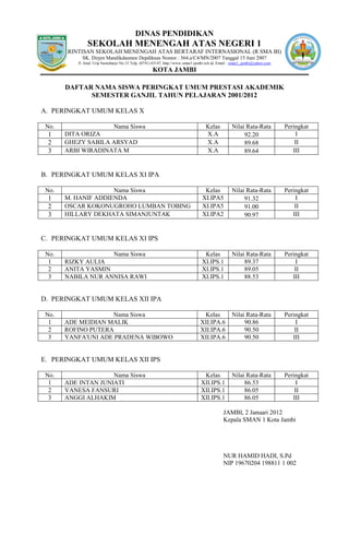 DINAS PENDIDIKAN
                SEKOLAH MENENGAH ATAS NEGERI 1
       RINTISAN SEKOLAH MENENGAH ATAS BERTARAF INTERNASIONAL (R SMA BI)
             SK. Dirjen Mandikdasmen Depdiknas Nomor : 564.a/C4/MN/2007 Tanggal 15 Juni 2007
           Jl. Jend. Urip Sumoharjo No.15 Telp. (0741) 63147, http://www.sman1-jambi.sch.id, Email : sman1_jambi@yahoo.com
                                                     KOTA JAMBI

       DAFTAR NAMA SISWA PERINGKAT UMUM PRESTASI AKADEMIK
             SEMESTER GANJIL TAHUN PELAJARAN 2001/2012

A. PERINGKAT UMUM KELAS X

 No.                Nama Siswa                                                      Kelas          Nilai Rata-Rata           Peringkat
 1     DITA ORIZA                                                                   X.A                 92.20                    I
 2     GHEZY SABILA ARSYAD                                                          X.A                 89.68                    II
 3     ARBI WIRADINATA M                                                            X.A                 89.64                   III


B. PERINGKAT UMUM KELAS XI IPA

 No.                 Nama Siswa                                                    Kelas           Nilai Rata-Rata           Peringkat
 1     M. HANIF ADDIENDA                                                          XI.IPA5               91.32                    I
 2     OSCAR KOKONUGROHO LUMBAN TOBING                                            XI.IPA5               91.00                    II
 3     HILLARY DEKHATA SIMANJUNTAK                                                XI.IPA2               90.97                   III


C. PERINGKAT UMUM KELAS XI IPS

 No.                Nama Siswa                                                     Kelas           Nilai Rata-Rata           Peringkat
  1    RIZKY AULIA                                                                XI.IPS.1              89.37                    I
  2    ANITA YASMIN                                                               XI.IPS.1              89.05                    II
  3    NABILA NUR ANNISA RAWI                                                     XI.IPS.1              88.53                   III


D. PERINGKAT UMUM KELAS XII IPA

 No.                Nama Siswa                                                    Kelas            Nilai Rata-Rata           Peringkat
  1    ADE MEIDIAN MALIK                                                         XII.IPA.6              90.86                    I
  2    ROFINO PUTERA                                                             XII.IPA.6              90.50                    II
  3    YANFA'UNI ADE PRADENA WIBOWO                                              XII.IPA.6              90.50                   III


E. PERINGKAT UMUM KELAS XII IPS

 No.                 Nama Siswa                                                   Kelas            Nilai Rata-Rata           Peringkat
  1    ADE INTAN JUNIATI                                                         XII.IPS.1              86.53                    I
  2    VANESA FANSURI                                                            XII.IPS.1              86.05                    II
  3    ANGGI ALHAKIM                                                             XII.IPS.1              86.05                   III

                                                                                              JAMBI, 2 Januari 2012
                                                                                              Kepala SMAN 1 Kota Jambi




                                                                                              NUR HAMID HADI, S.Pd
                                                                                              NIP 19670204 198811 1 002
 