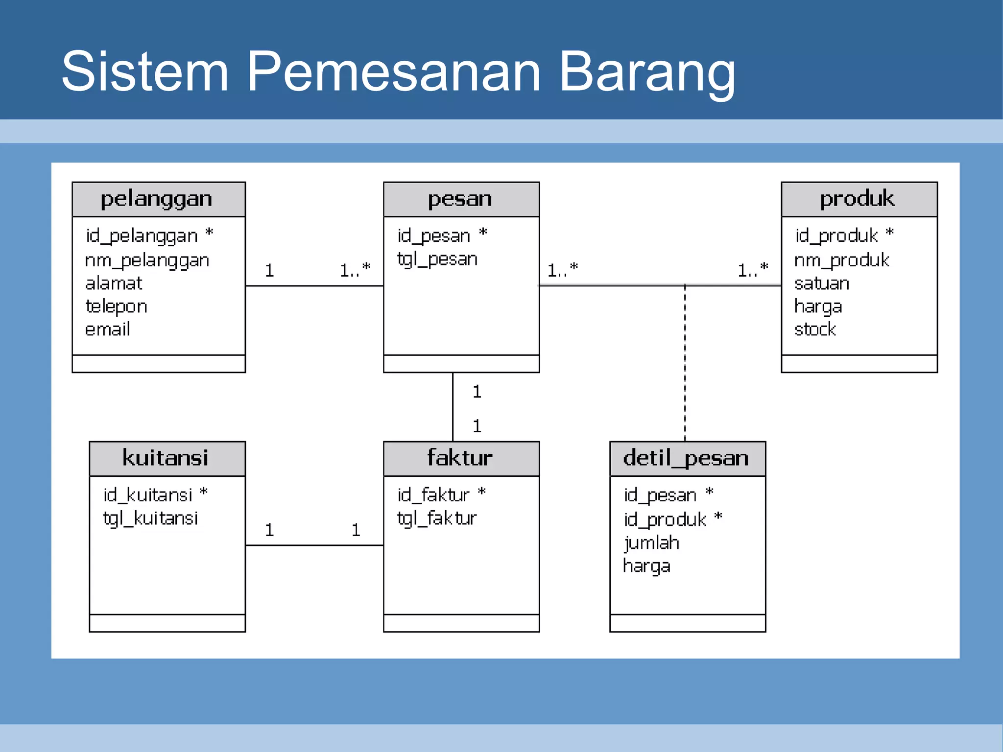 Sistem Pemesanan Barang 