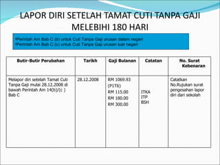 Contoh Surat Cuti Awal Tanpa Gaji Sehingga Bermulanya Bersalin