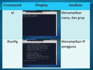 Command Display Analisis
id Menampilkan
nama, dan grup
ifconfig Menampilkan IP
pengguna
 