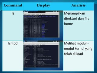 Command Display Analisis
ls Menampilkan
direktori dan file
home
lsmod Melihat modul -
modul kernel yang
telah di load
 