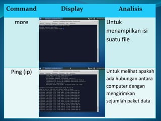Command Display Analisis
more Untuk
menampilkan isi
suatu file
Ping (ip) Untuk melihat apakah
ada hubungan antara
computer dengan
mengirimkan
sejumlah paket data
 