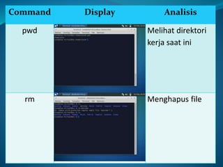 Command Display Analisis
pwd Melihat direktori
kerja saat ini
rm Menghapus file
 