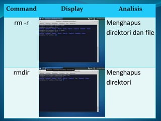 Command Display Analisis
rm -r Menghapus
direktori dan file
rmdir Menghapus
direktori
 