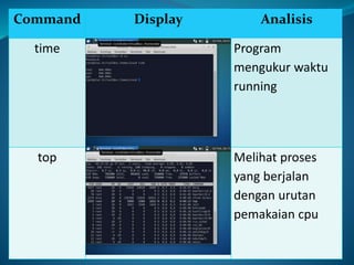 Command Display Analisis
time Program
mengukur waktu
running
top Melihat proses
yang berjalan
dengan urutan
pemakaian cpu
 