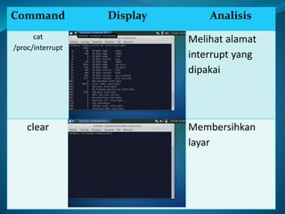 Command Display Analisis
cat
/proc/interrupt
Melihat alamat
interrupt yang
dipakai
clear Membersihkan
layar
 